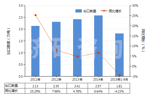 2011-2015年9月中國其他膠粘敷料及有膠粘涂層的物品(經(jīng)藥物浸涂或制成零售包裝,供醫(yī)療、外科、牙科或獸醫(yī)用)(HS30051090)出口量及增速統(tǒng)計